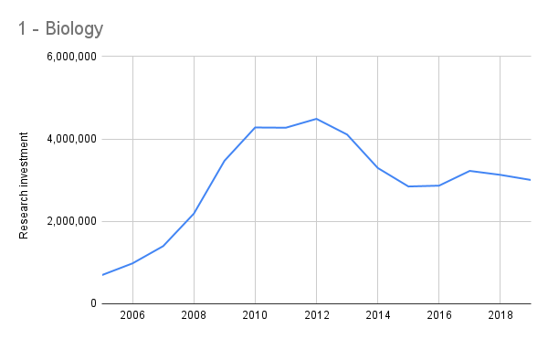 Biology Research Investment
