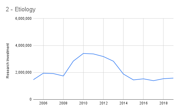 Etiology Research Investment