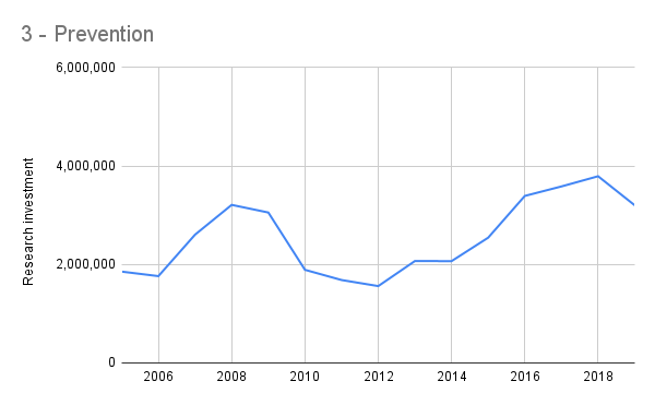 Prevention Research Investment