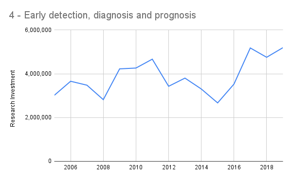 Early detection, Diagnosis, and Prognosis Research Investment
