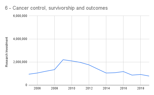 Cancer Control, Survivorship,and Outcomes Research Investment